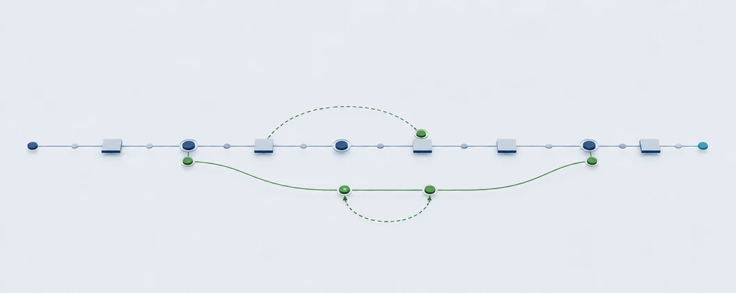 A formal process route and the actual flow of work diverging from it