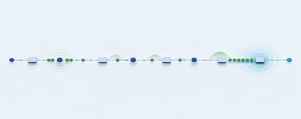 An upstream disturbance propagating through a process before becoming visible as a downstream queue